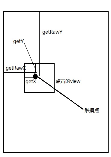 MotionEvent介绍 | Hexiaosa